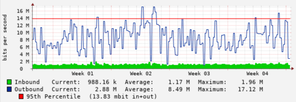 Data Transfer Bandwidth Usage – FractionServers Articles